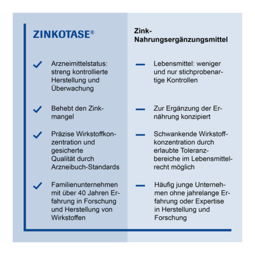 Zinkotase Filmtabletten