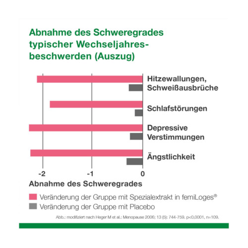FemiLoges 4 mg magensaftresistente Tabletten