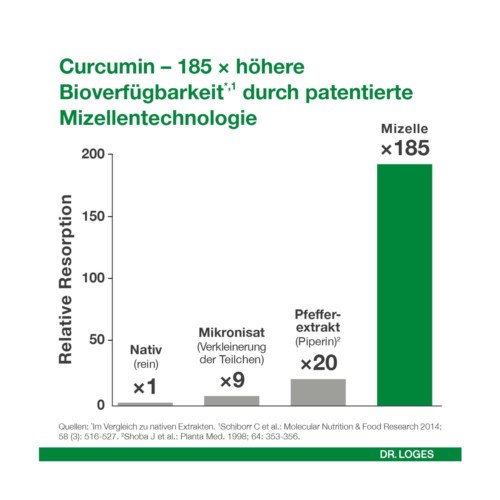 Curcumin-Loges Kapseln