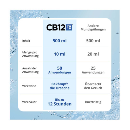 CB12 Mundsp&uuml;ll&ouml;sung